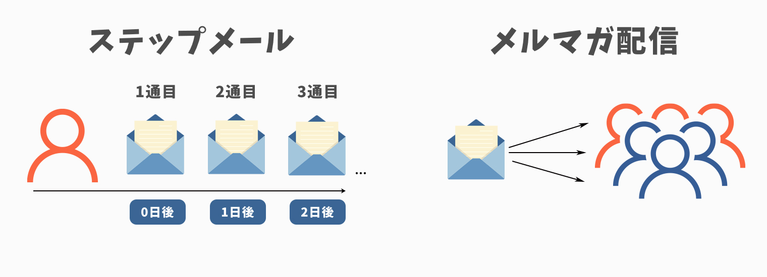 ステップメールとメルマガの違い